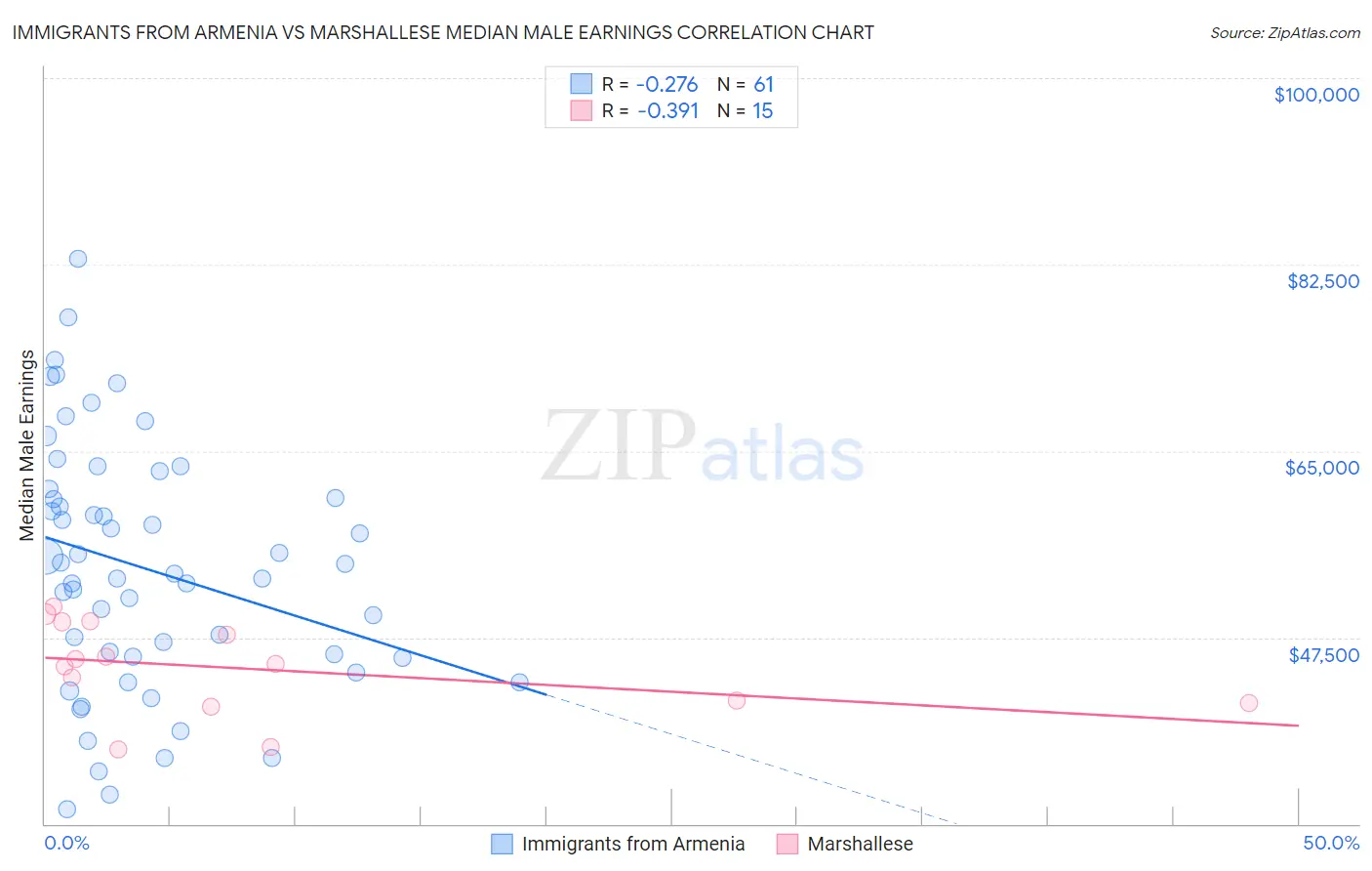 Immigrants from Armenia vs Marshallese Median Male Earnings