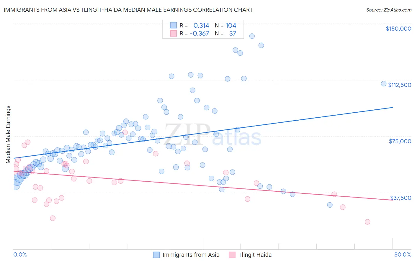 Immigrants from Asia vs Tlingit-Haida Median Male Earnings