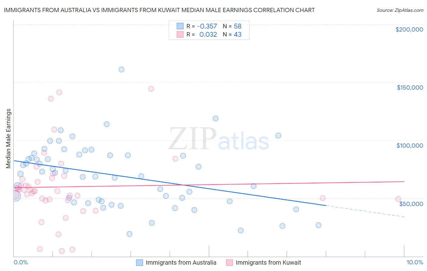 Immigrants from Australia vs Immigrants from Kuwait Median Male Earnings