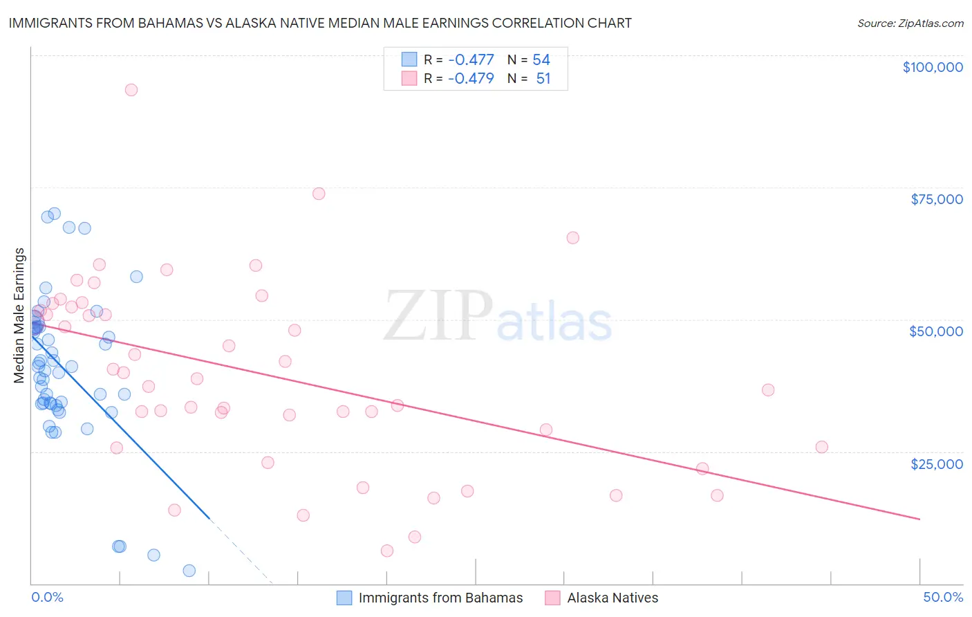 Immigrants from Bahamas vs Alaska Native Median Male Earnings