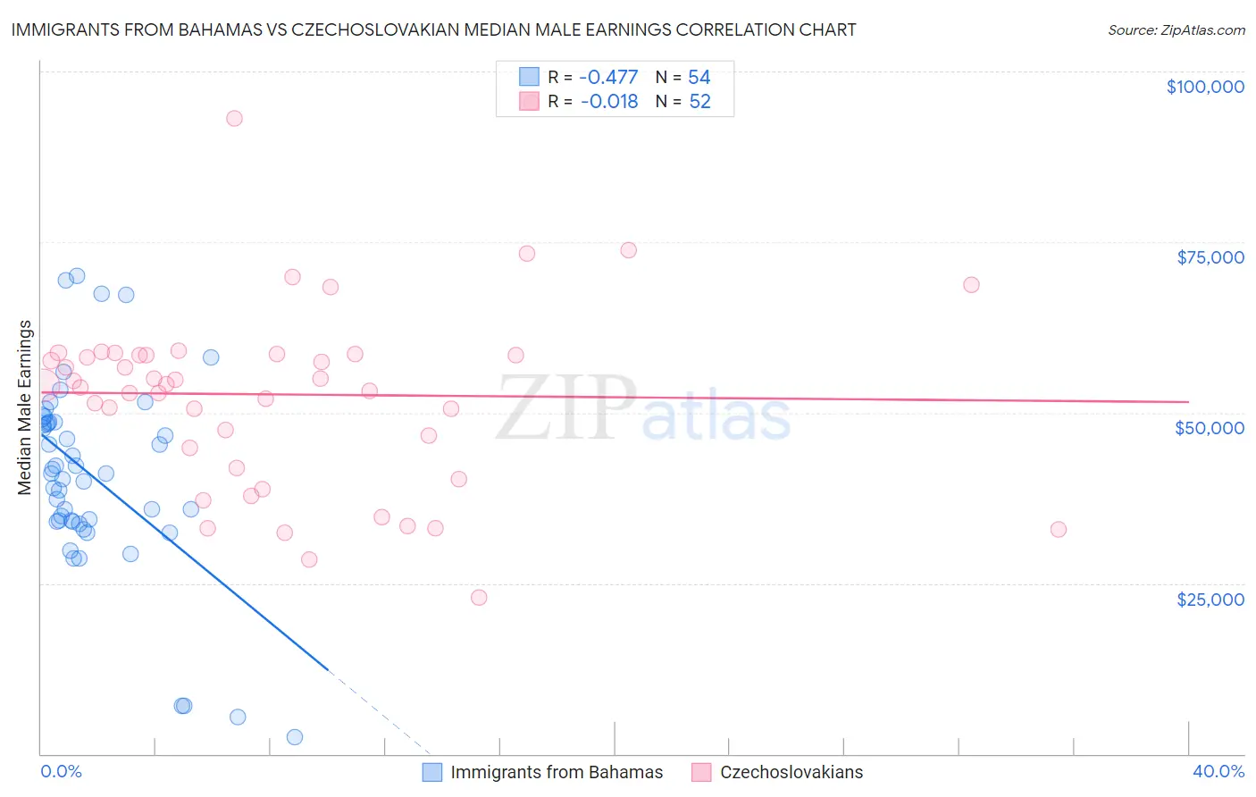 Immigrants from Bahamas vs Czechoslovakian Median Male Earnings