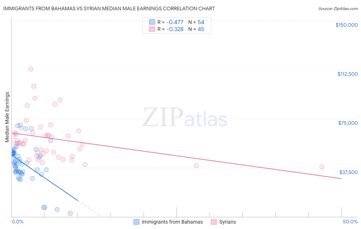 Immigrants from Bahamas vs Syrian Median Male Earnings