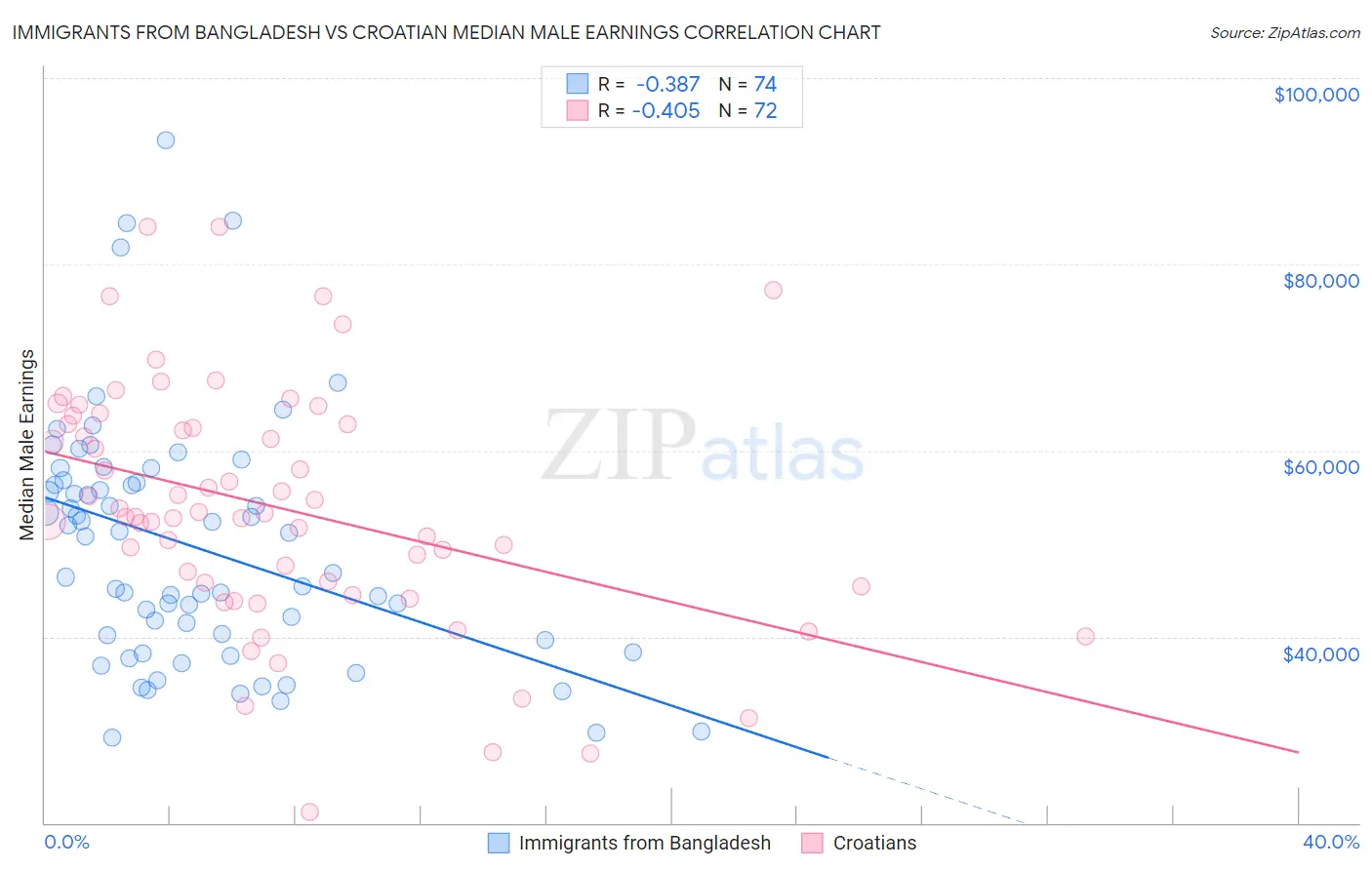 Immigrants from Bangladesh vs Croatian Median Male Earnings