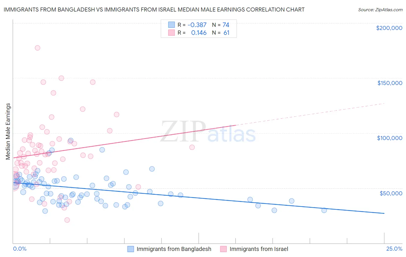 Immigrants from Bangladesh vs Immigrants from Israel Median Male Earnings