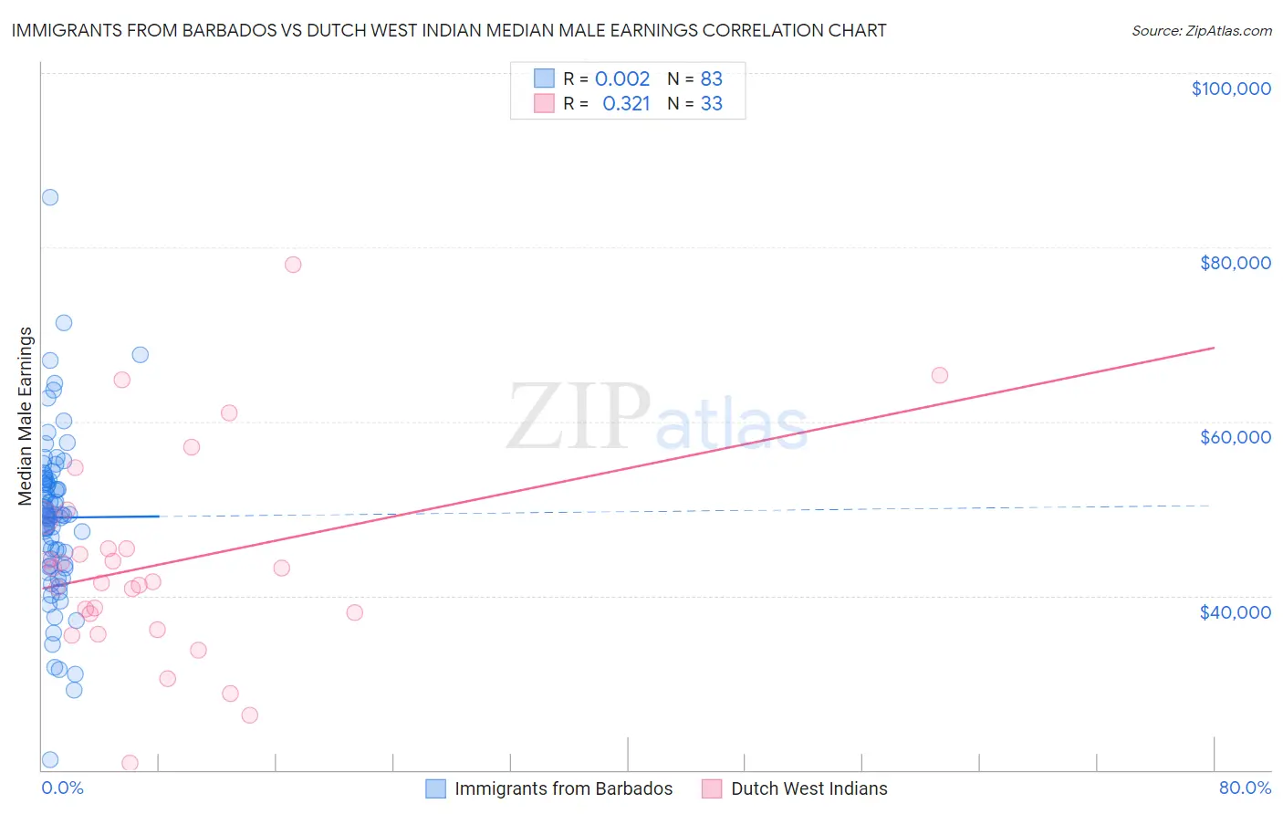 Immigrants from Barbados vs Dutch West Indian Median Male Earnings