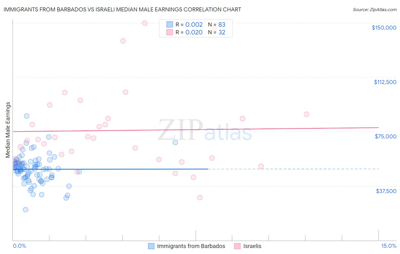 Immigrants from Barbados vs Israeli Median Male Earnings