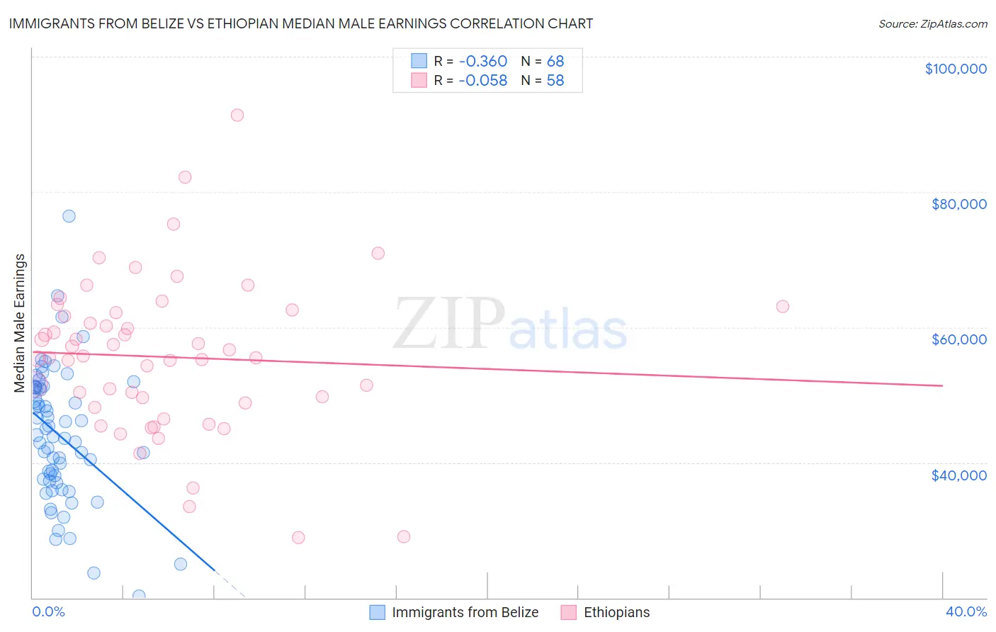 Immigrants from Belize vs Ethiopian Median Male Earnings