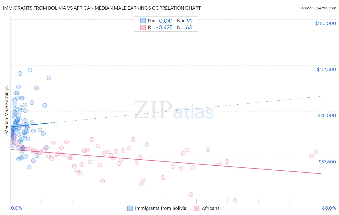 Immigrants from Bolivia vs African Median Male Earnings