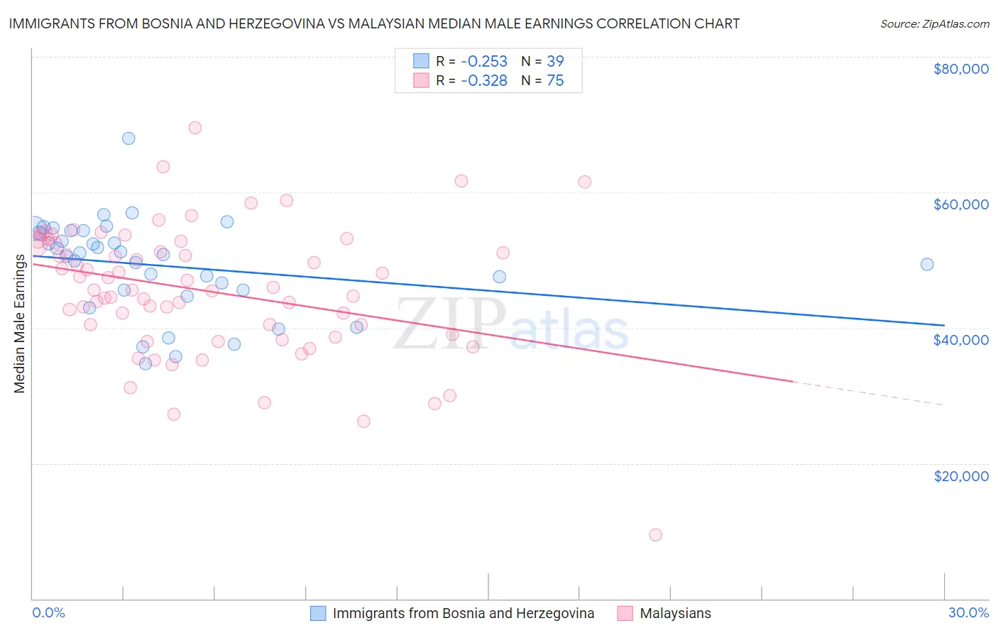 Immigrants from Bosnia and Herzegovina vs Malaysian Median Male Earnings