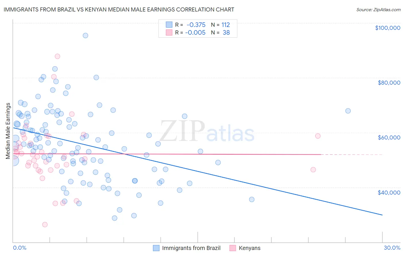 Immigrants from Brazil vs Kenyan Median Male Earnings