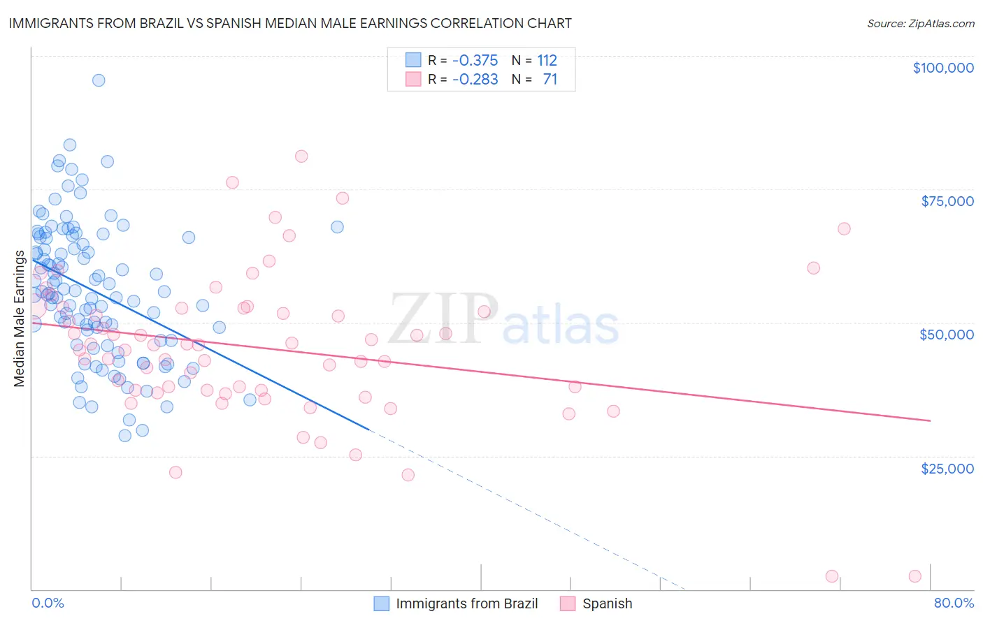 Immigrants from Brazil vs Spanish Median Male Earnings