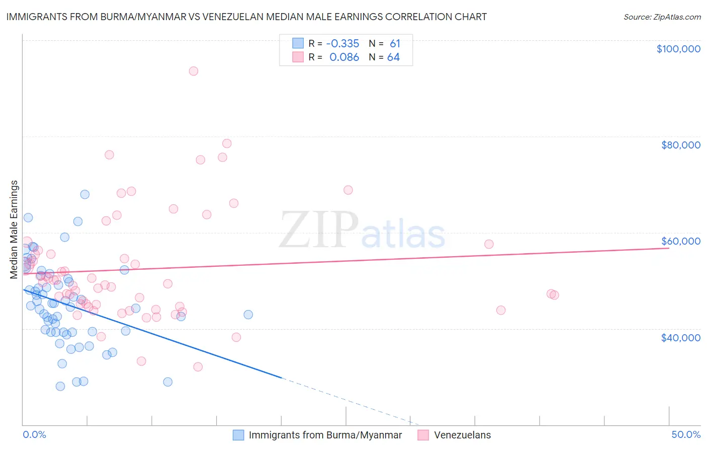 Immigrants from Burma/Myanmar vs Venezuelan Median Male Earnings