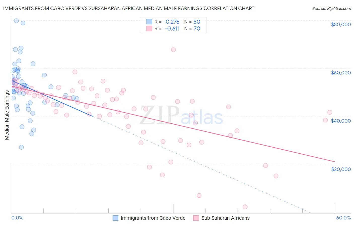 Immigrants from Cabo Verde vs Subsaharan African Median Male Earnings