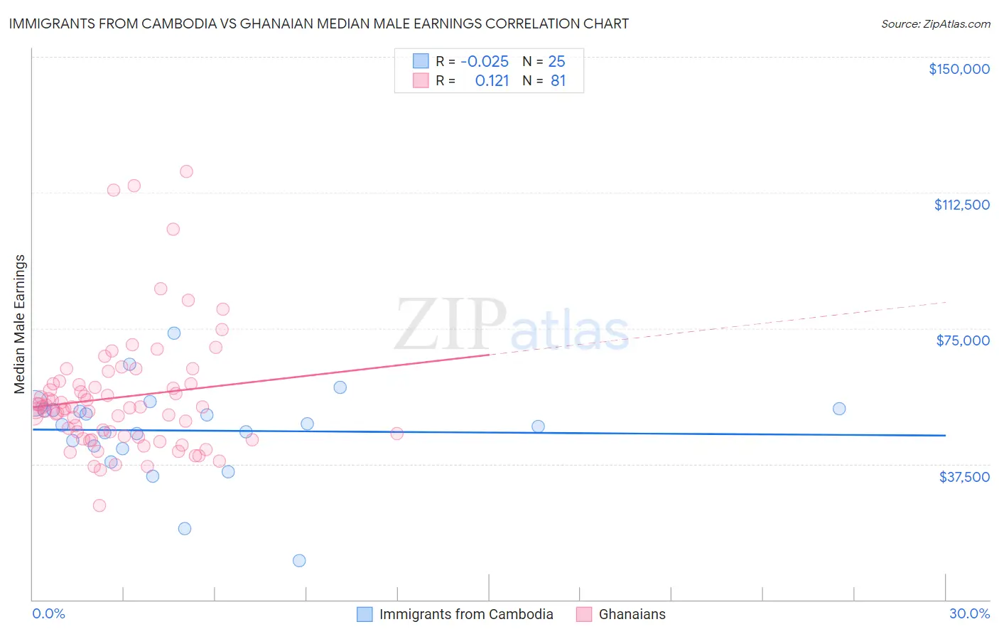 Immigrants from Cambodia vs Ghanaian Median Male Earnings