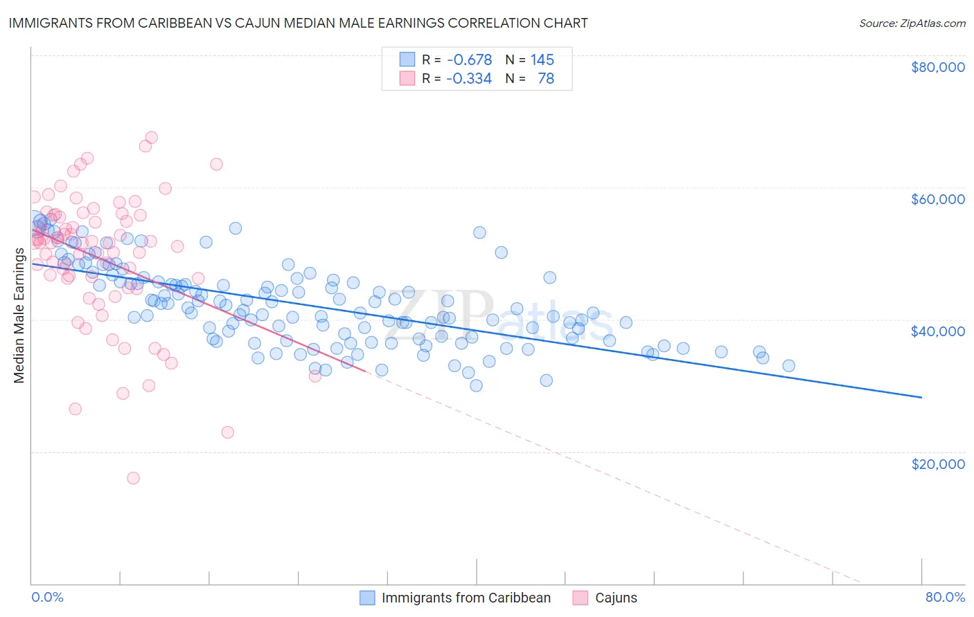 Immigrants from Caribbean vs Cajun Median Male Earnings