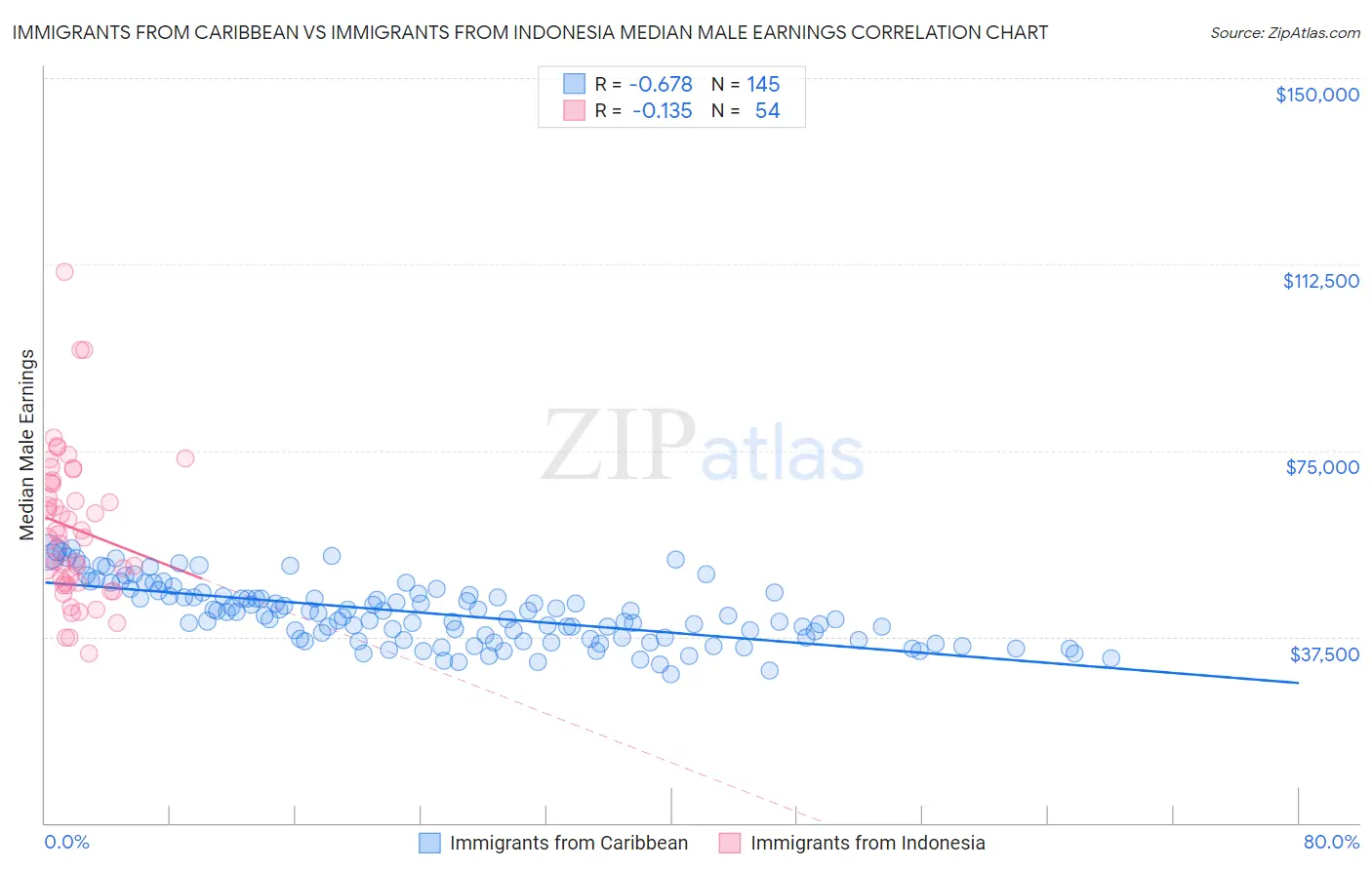 Immigrants from Caribbean vs Immigrants from Indonesia Median Male Earnings