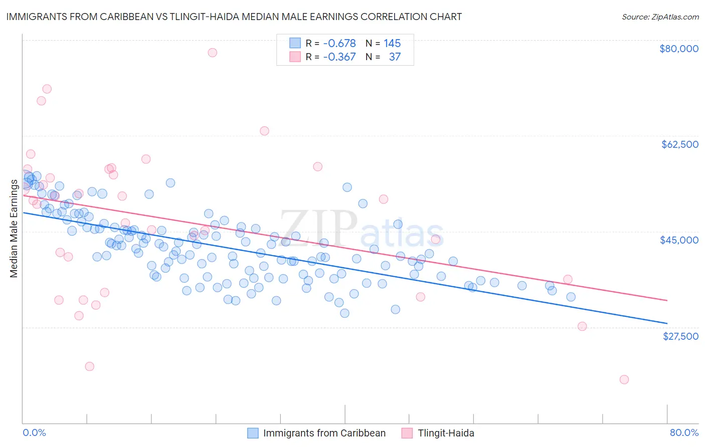 Immigrants from Caribbean vs Tlingit-Haida Median Male Earnings