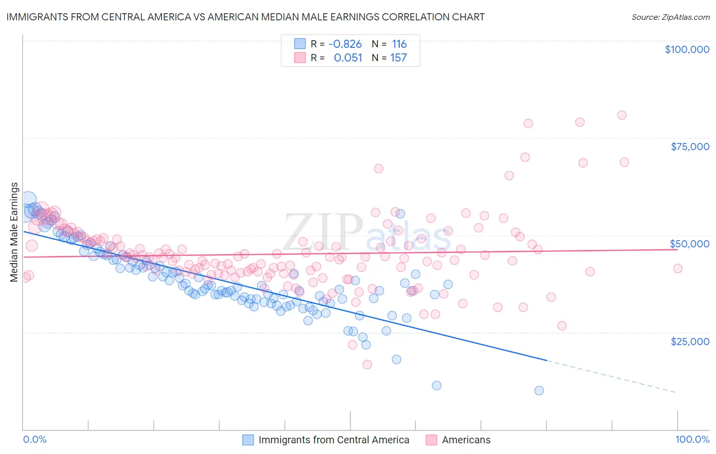 Immigrants from Central America vs American Median Male Earnings