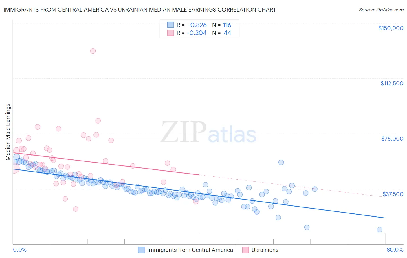 Immigrants from Central America vs Ukrainian Median Male Earnings