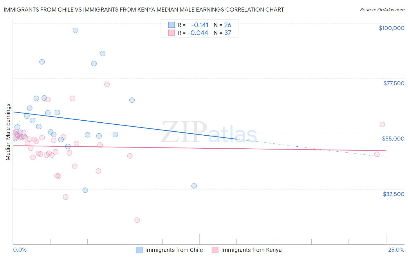 Immigrants from Chile vs Immigrants from Kenya Median Male Earnings