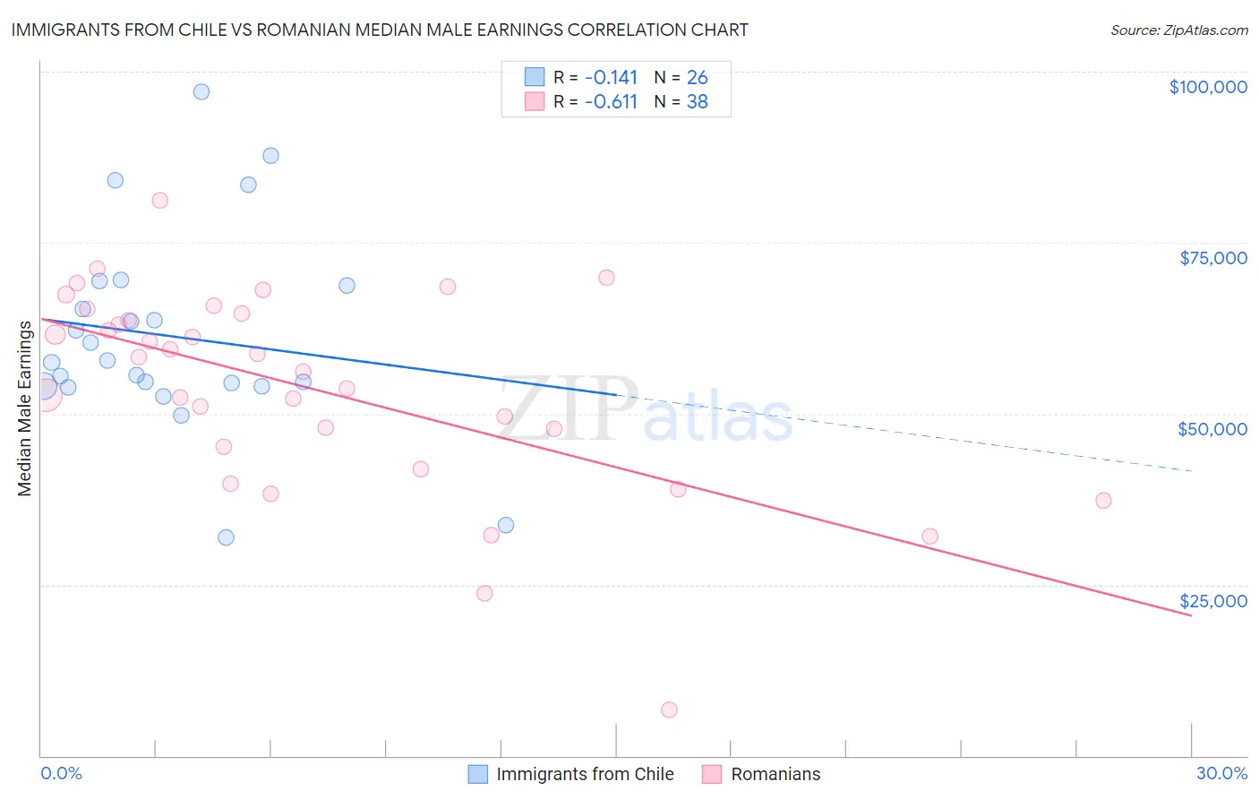 Immigrants from Chile vs Romanian Median Male Earnings