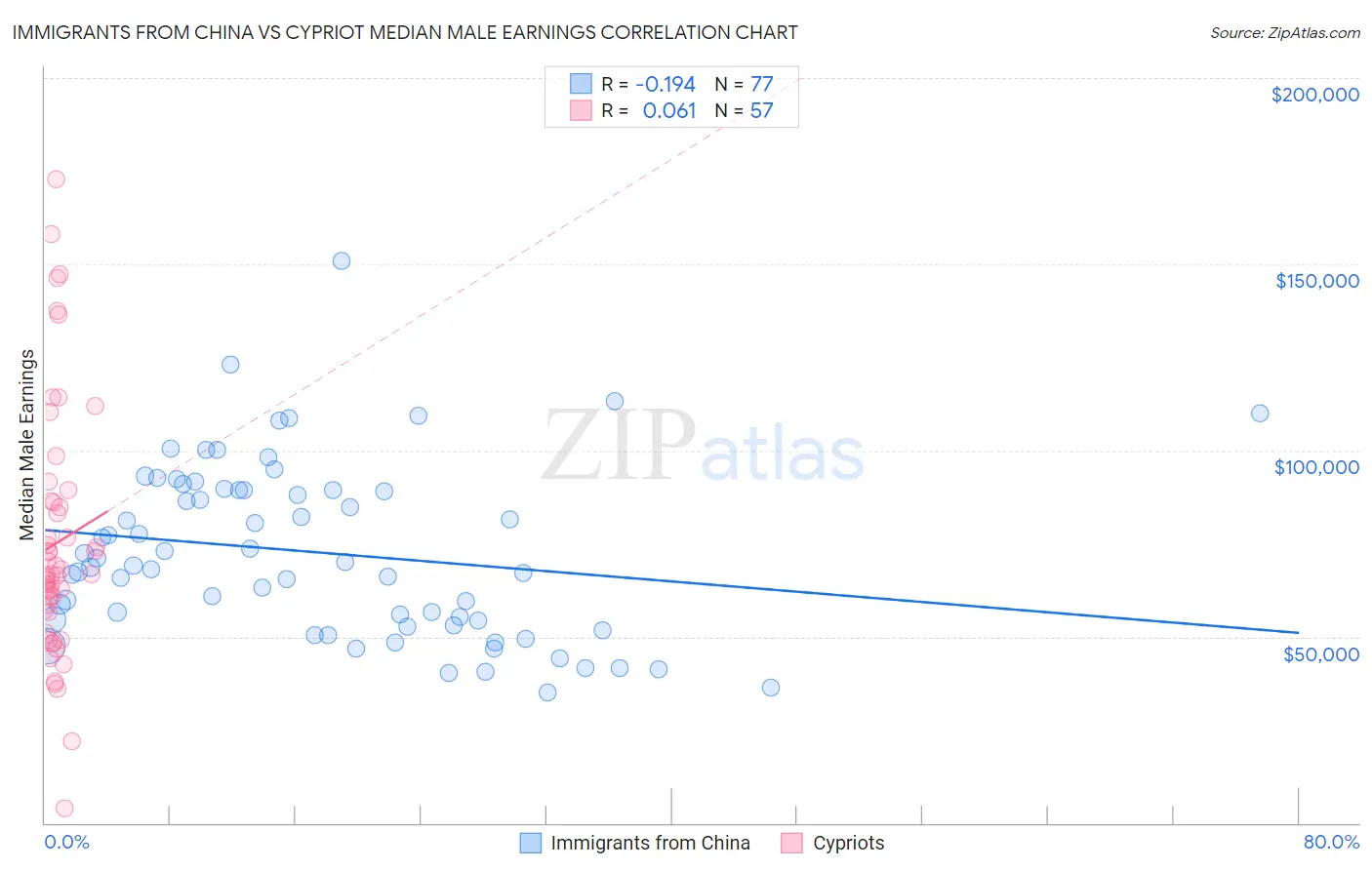 Immigrants from China vs Cypriot Median Male Earnings