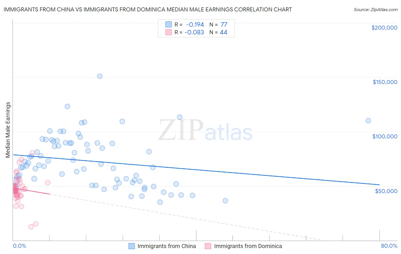 Immigrants from China vs Immigrants from Dominica Median Male Earnings