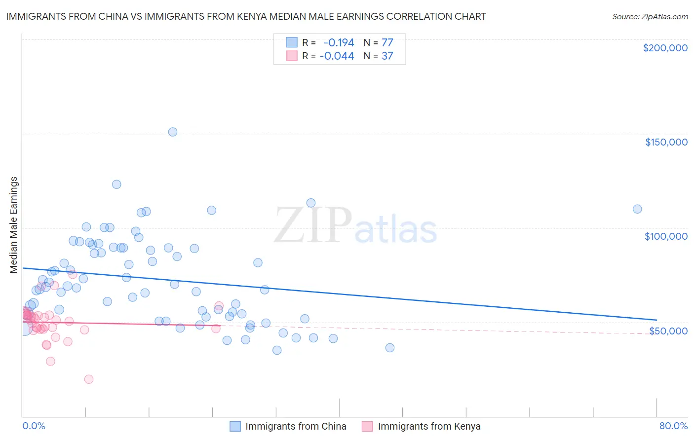 Immigrants from China vs Immigrants from Kenya Median Male Earnings