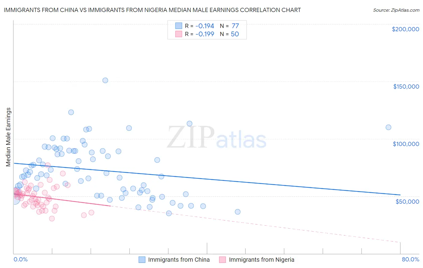 Immigrants from China vs Immigrants from Nigeria Median Male Earnings