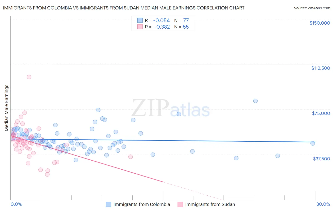 Immigrants from Colombia vs Immigrants from Sudan Median Male Earnings