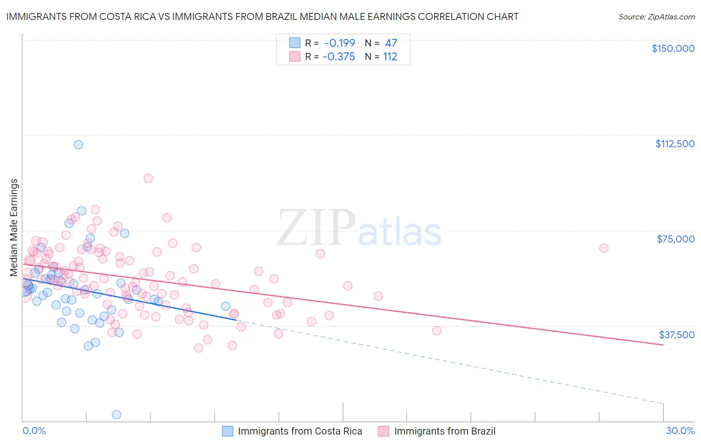 Immigrants from Costa Rica vs Immigrants from Brazil Median Male Earnings