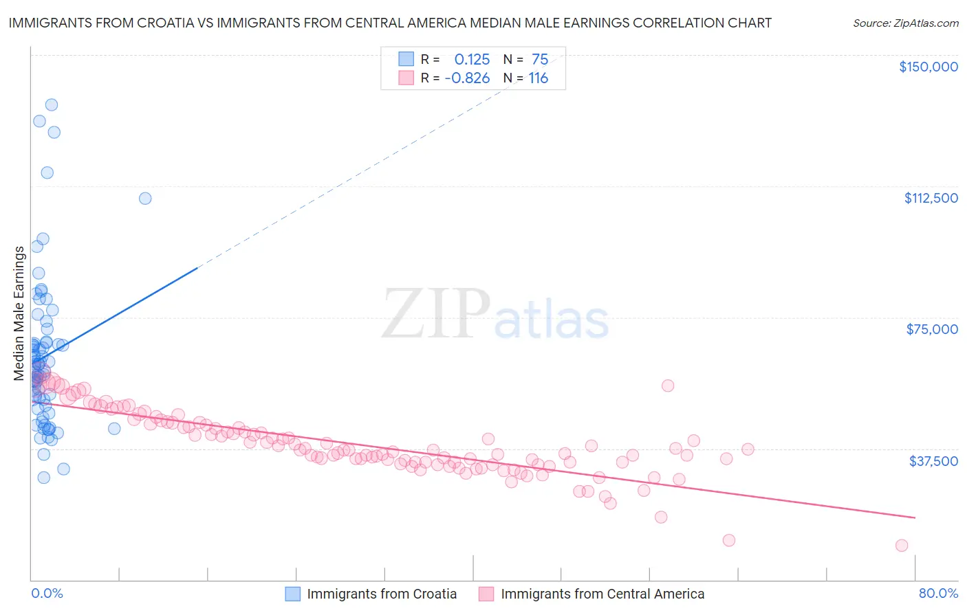 Immigrants from Croatia vs Immigrants from Central America Median Male Earnings