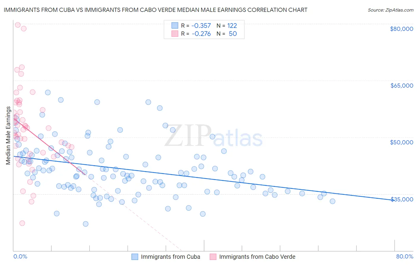 Immigrants from Cuba vs Immigrants from Cabo Verde Median Male Earnings