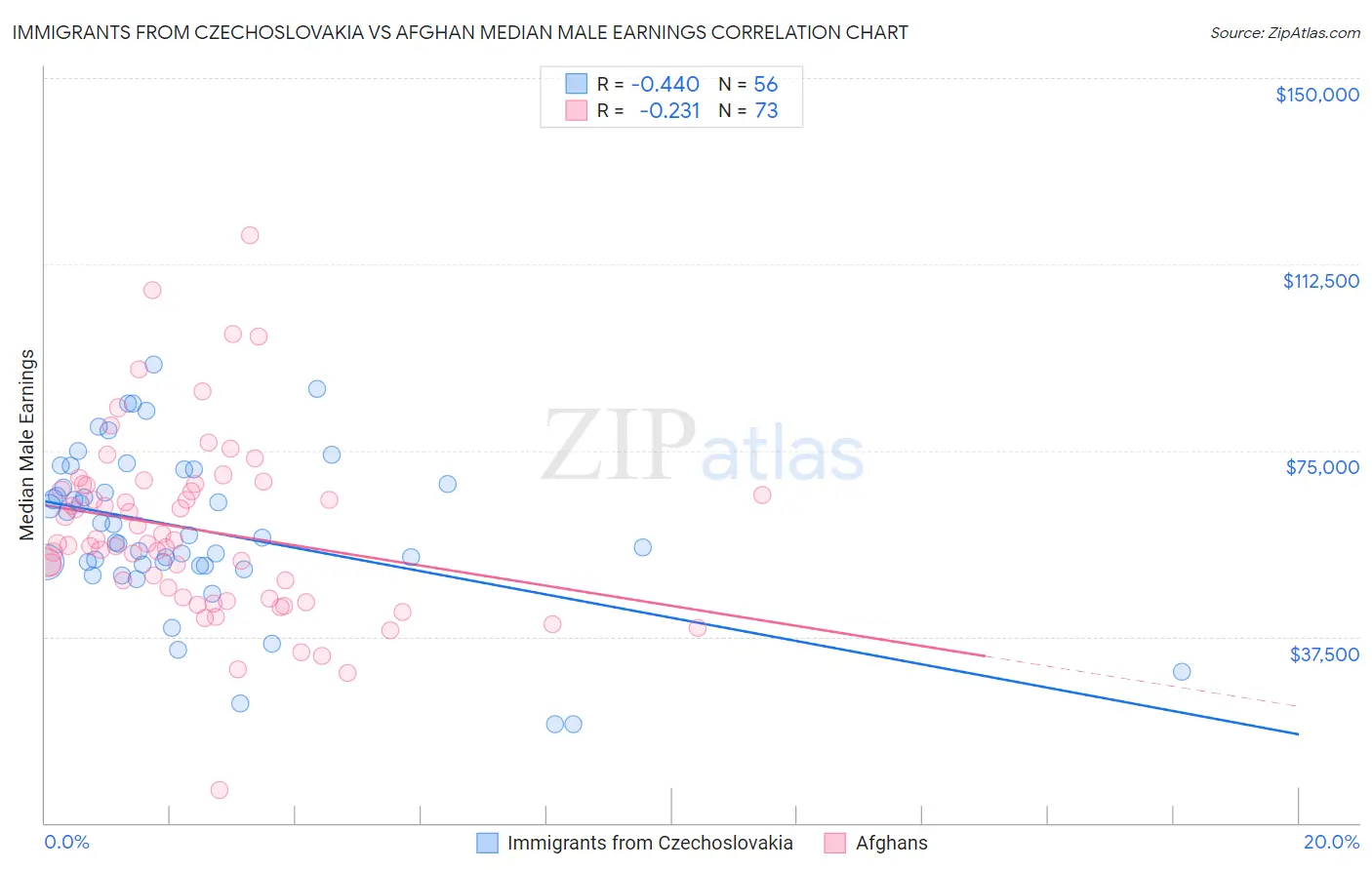 Immigrants from Czechoslovakia vs Afghan Median Male Earnings