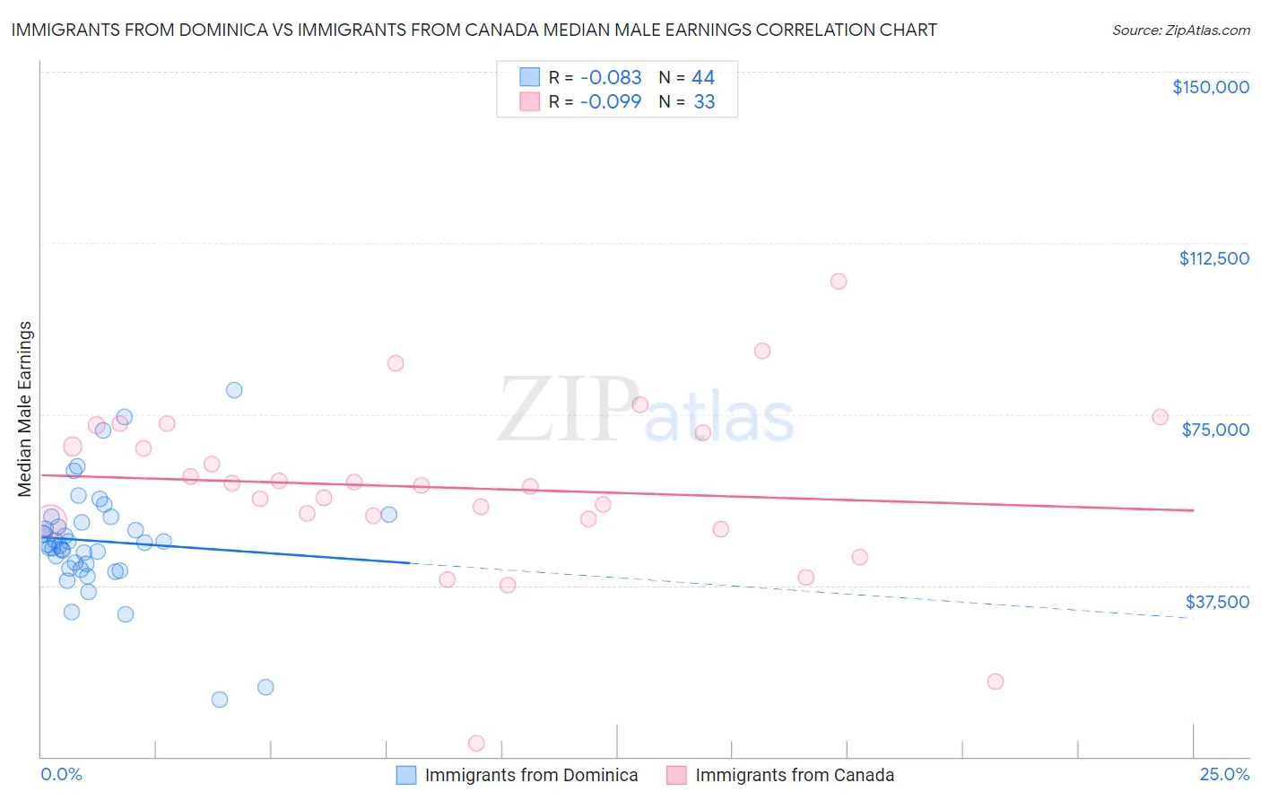 Immigrants from Dominica vs Immigrants from Canada Median Male Earnings