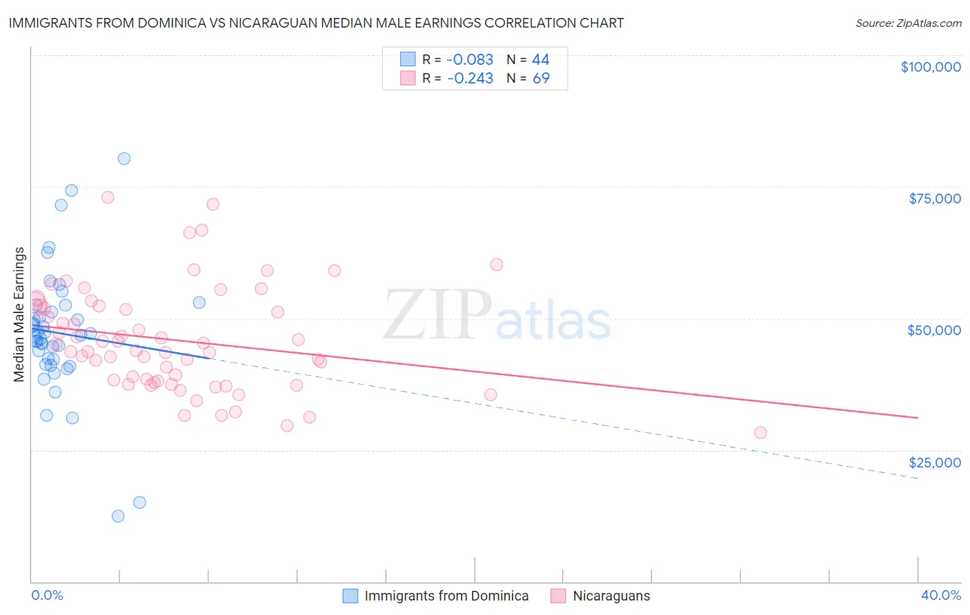 Immigrants from Dominica vs Nicaraguan Median Male Earnings