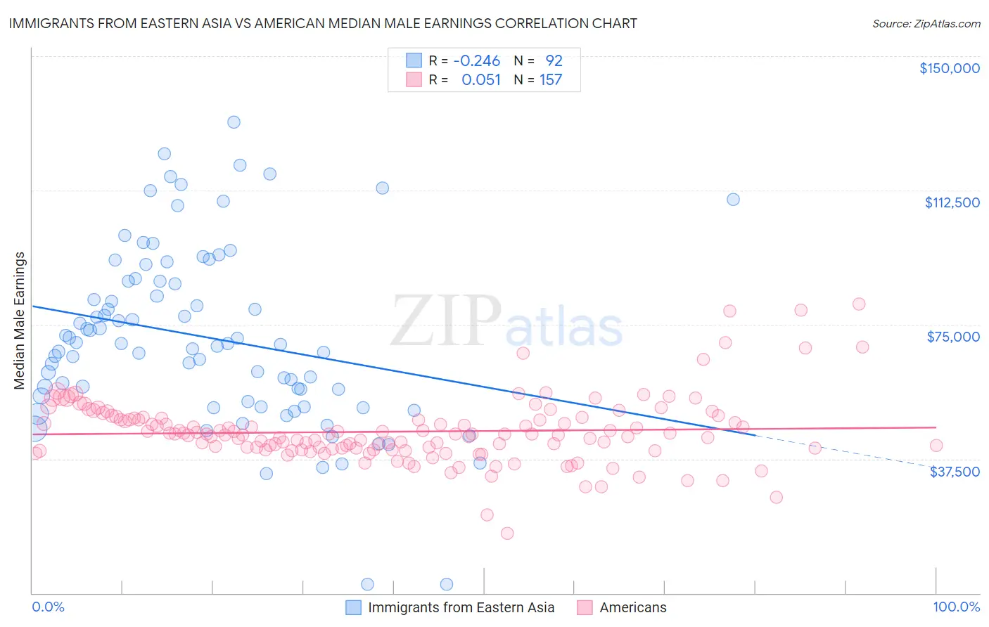 Immigrants from Eastern Asia vs American Median Male Earnings