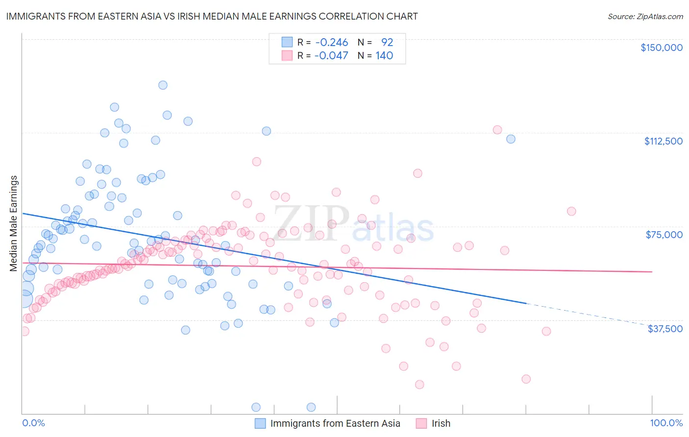 Immigrants from Eastern Asia vs Irish Median Male Earnings