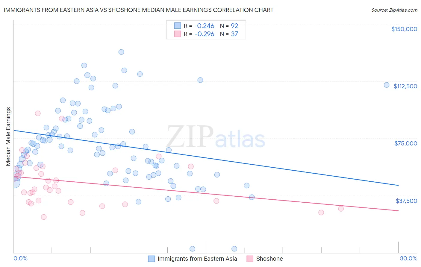 Immigrants from Eastern Asia vs Shoshone Median Male Earnings