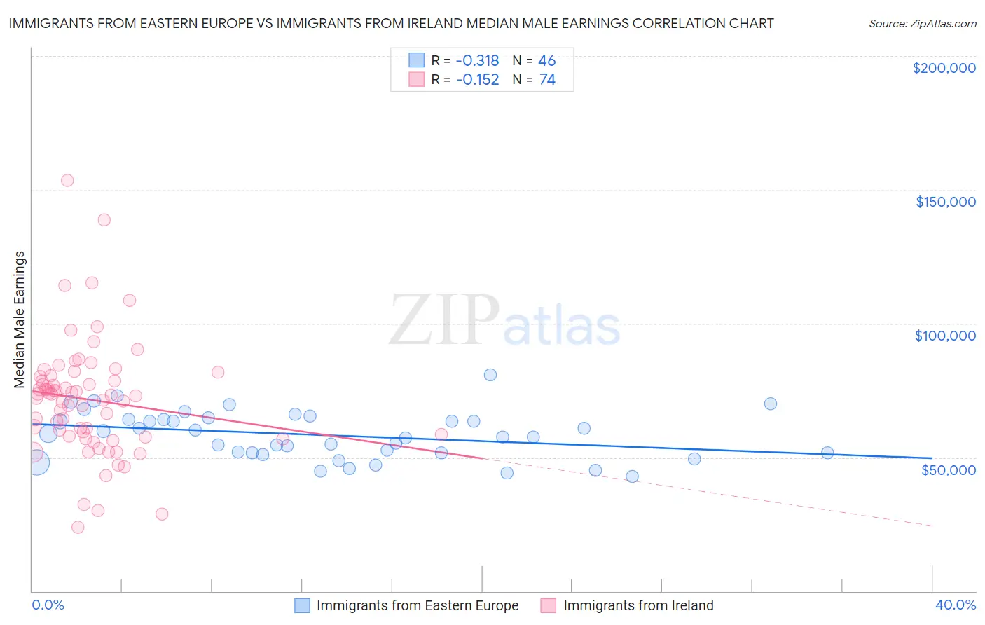 Immigrants from Eastern Europe vs Immigrants from Ireland Median Male Earnings