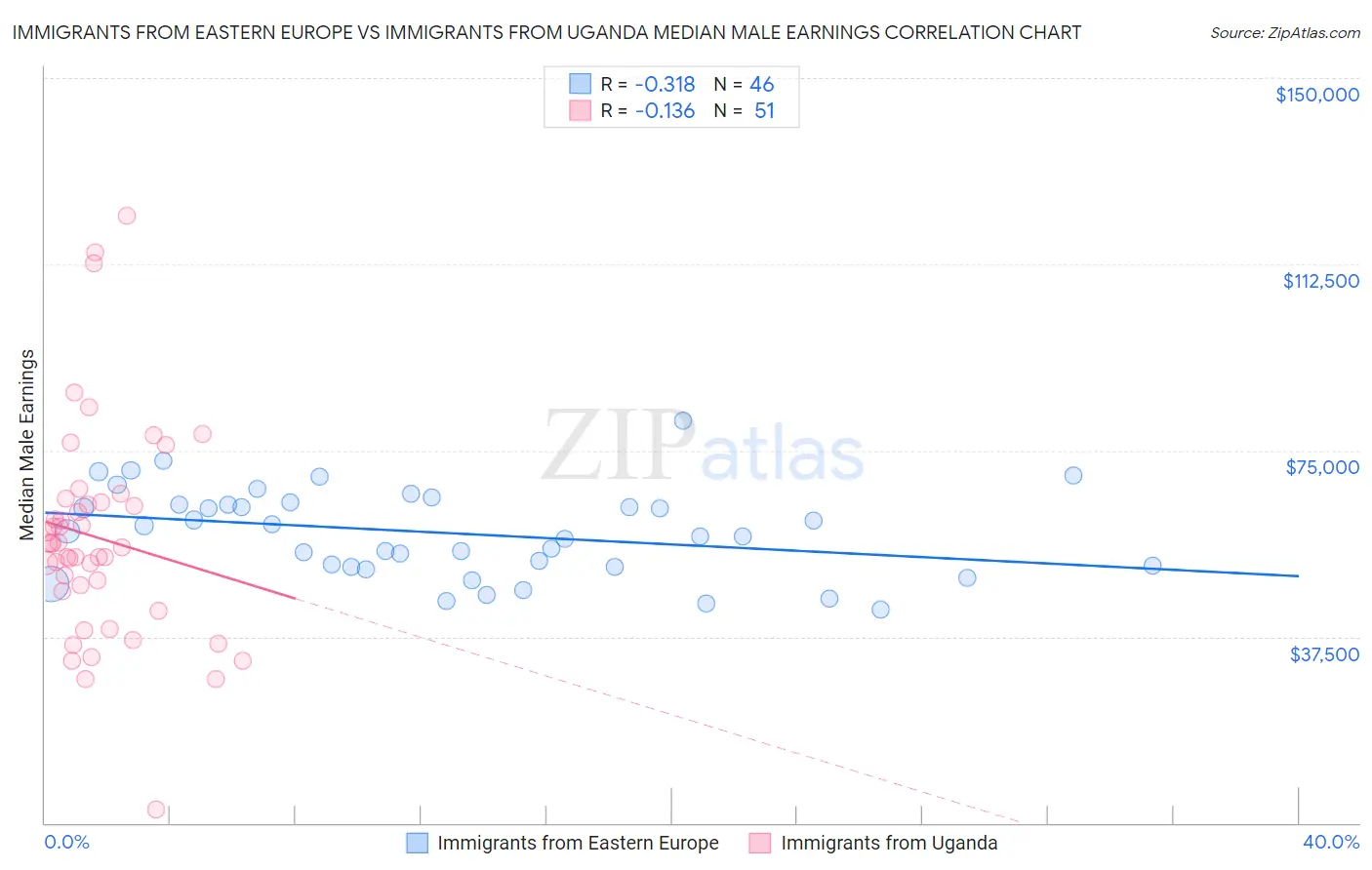 Immigrants from Eastern Europe vs Immigrants from Uganda Median Male Earnings