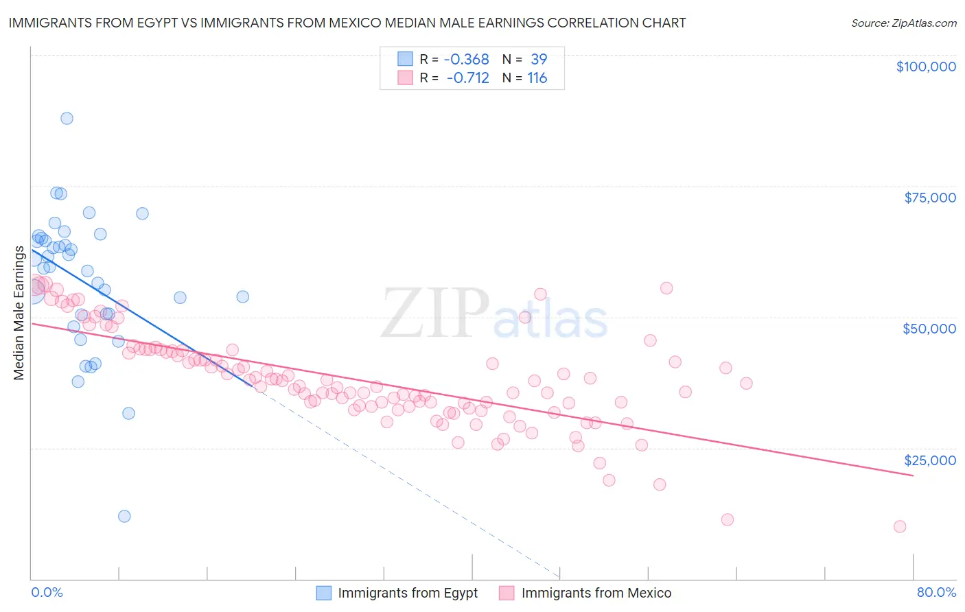 Immigrants from Egypt vs Immigrants from Mexico Median Male Earnings