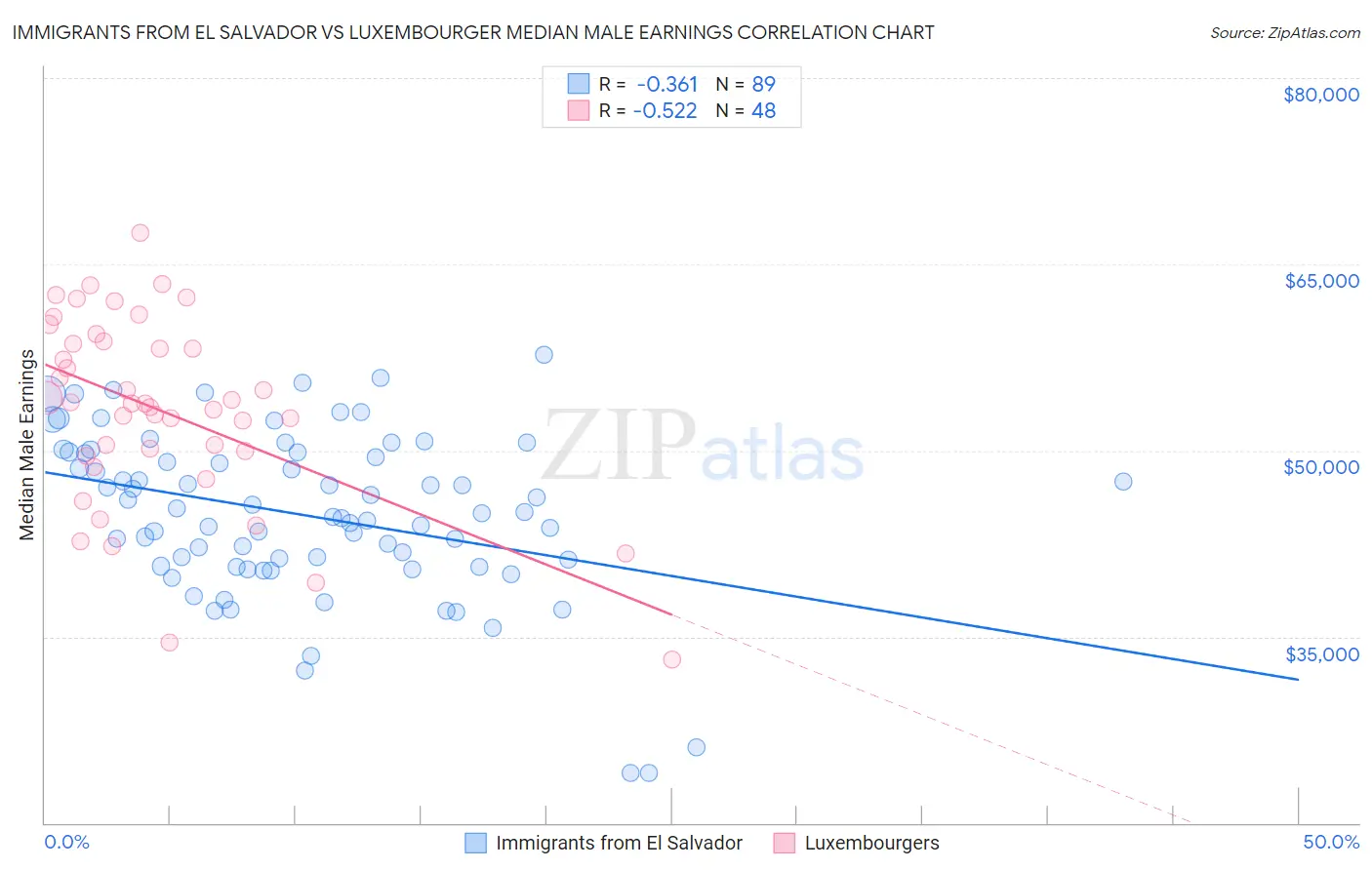 Immigrants from El Salvador vs Luxembourger Median Male Earnings