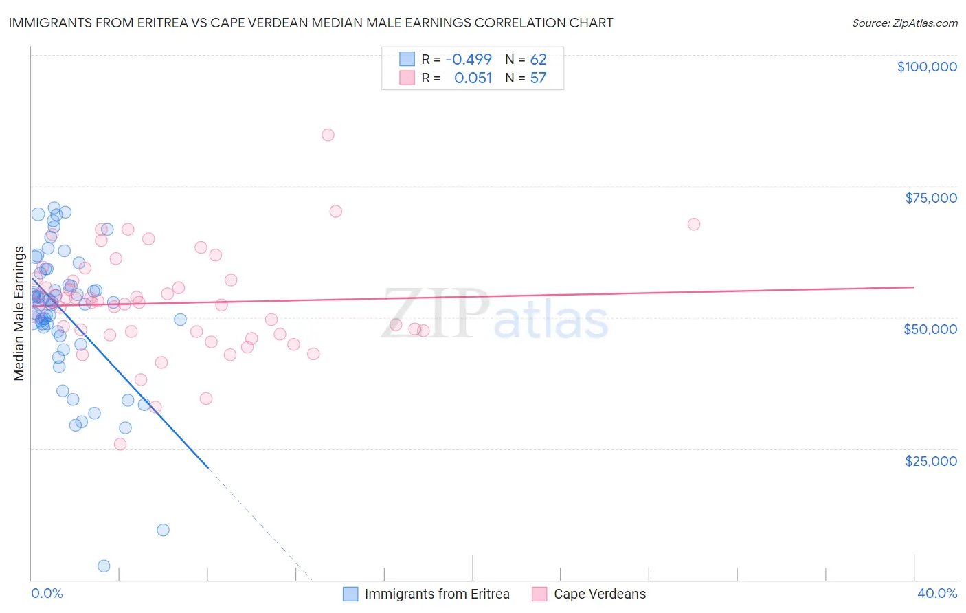 Immigrants from Eritrea vs Cape Verdean Median Male Earnings