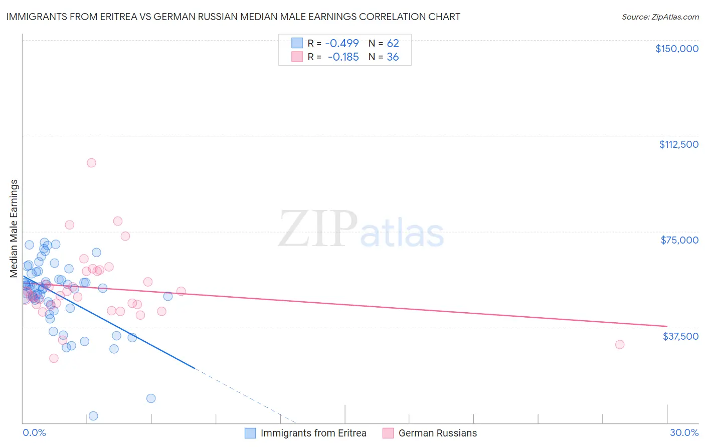 Immigrants from Eritrea vs German Russian Median Male Earnings