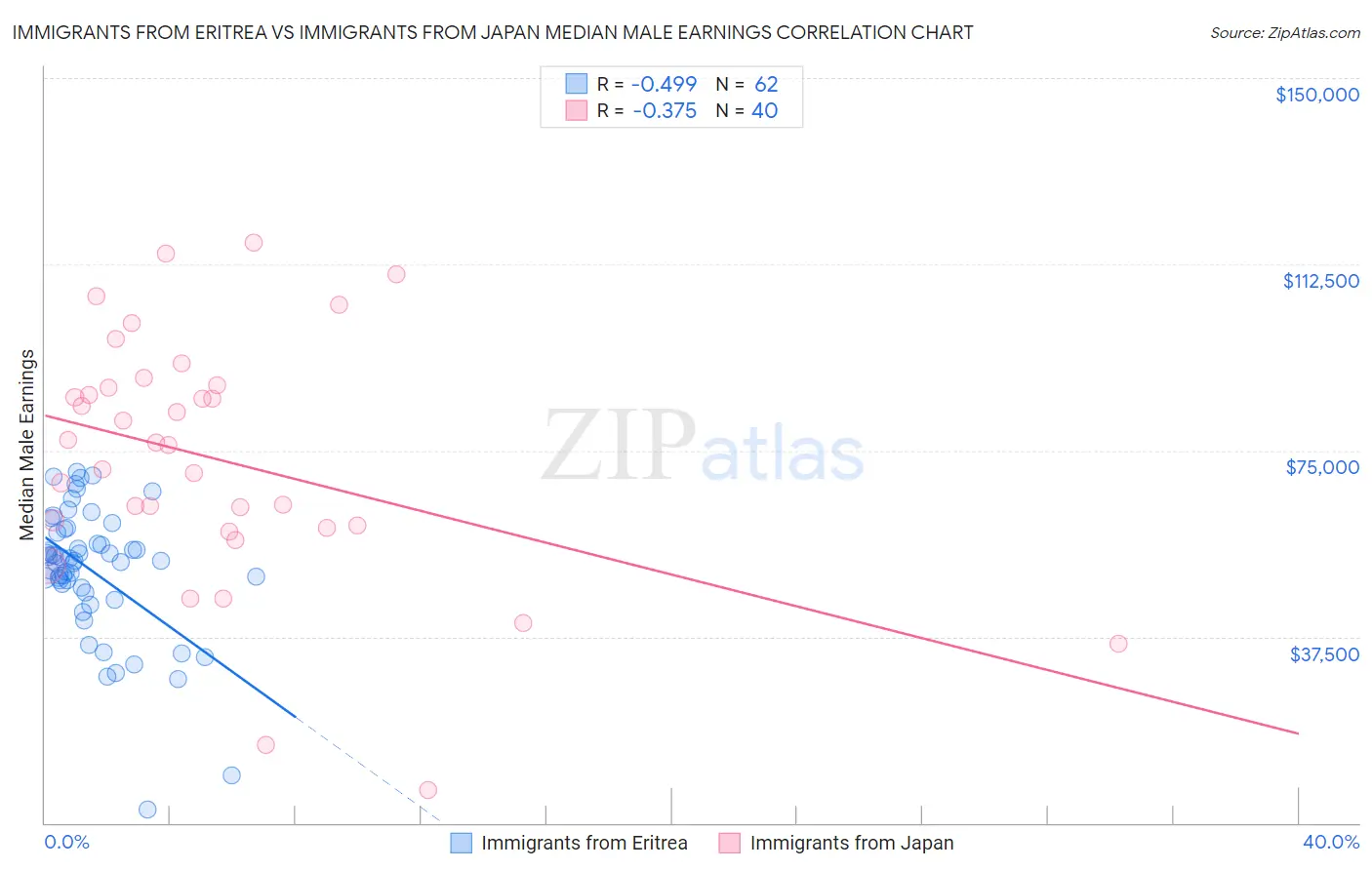 Immigrants from Eritrea vs Immigrants from Japan Median Male Earnings