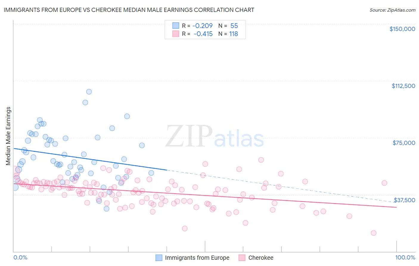 Immigrants from Europe vs Cherokee Median Male Earnings