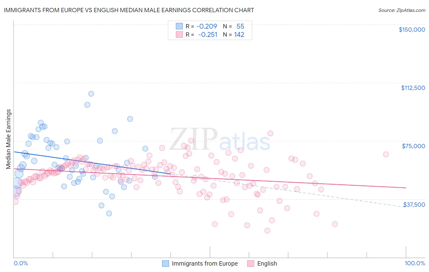 Immigrants from Europe vs English Median Male Earnings