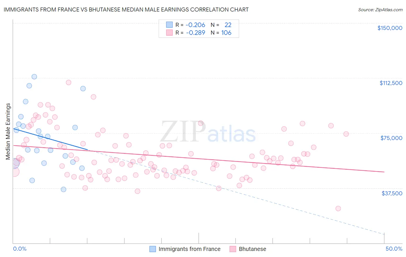 Immigrants from France vs Bhutanese Median Male Earnings