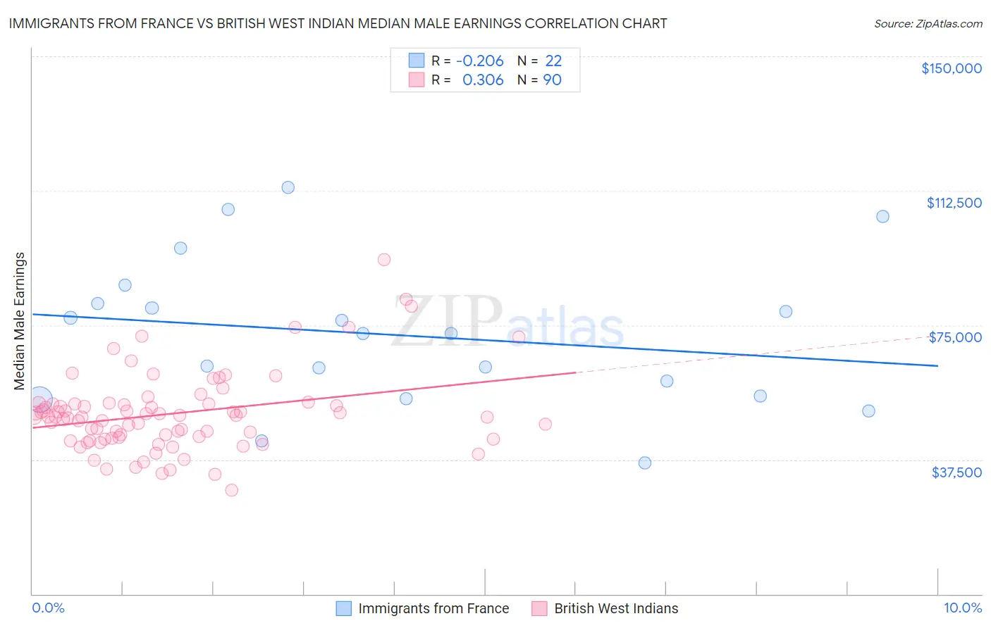 Immigrants from France vs British West Indian Median Male Earnings